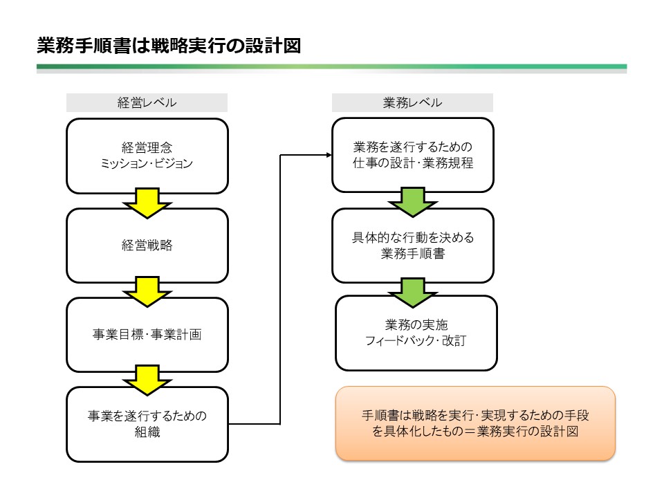 探求の時間 「業務手順書は戦略実行の設計図」